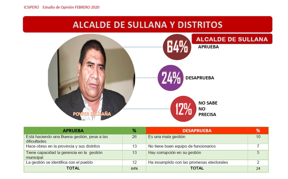 Alcaldes de Sullana, Morropón y Paita con altos niveles de aprobación según ICSI Perú