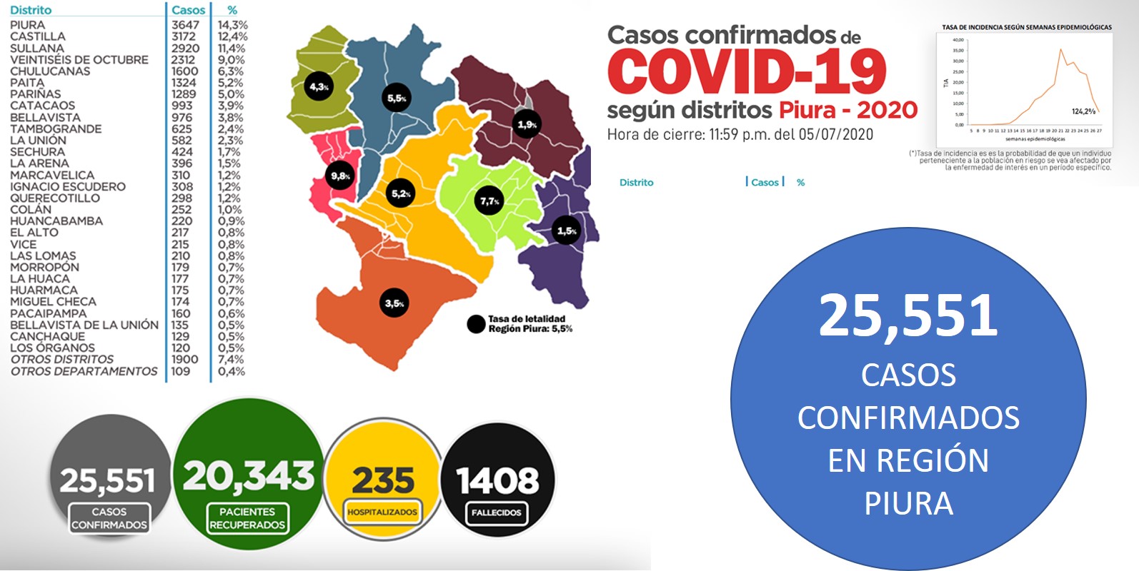 Covid 19 Piura casos 25551