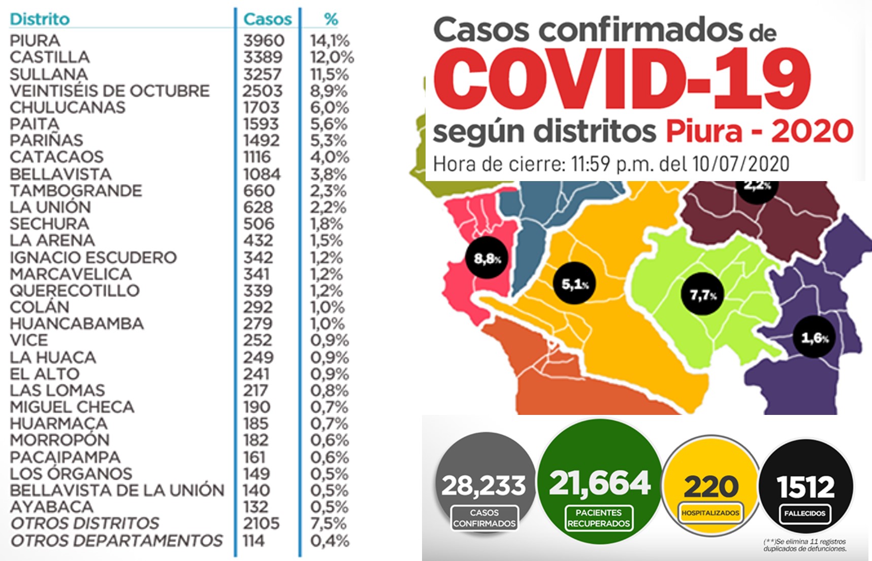 Covid 19 Piura casos 28233