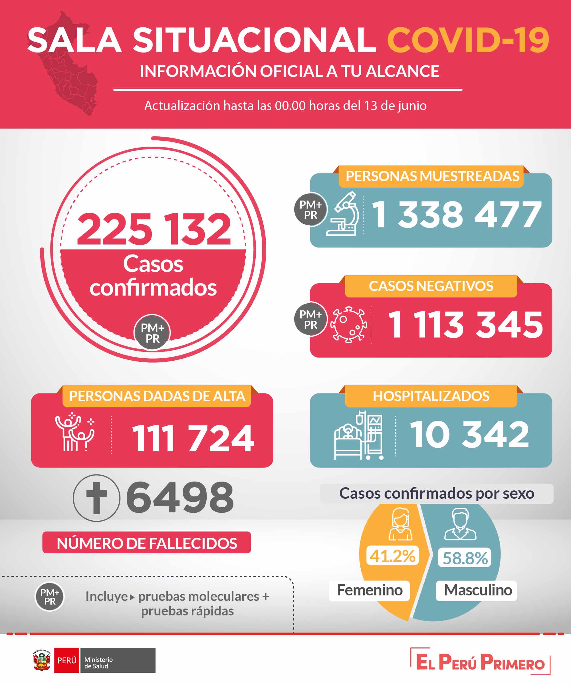 6498 muertos