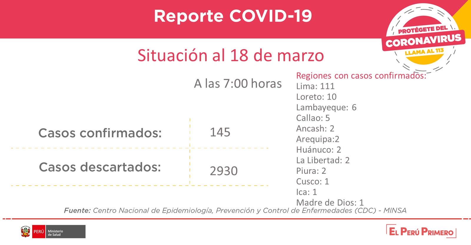 145casos
