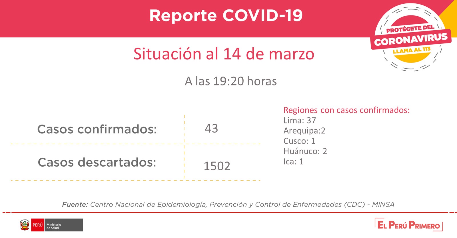 43 casos