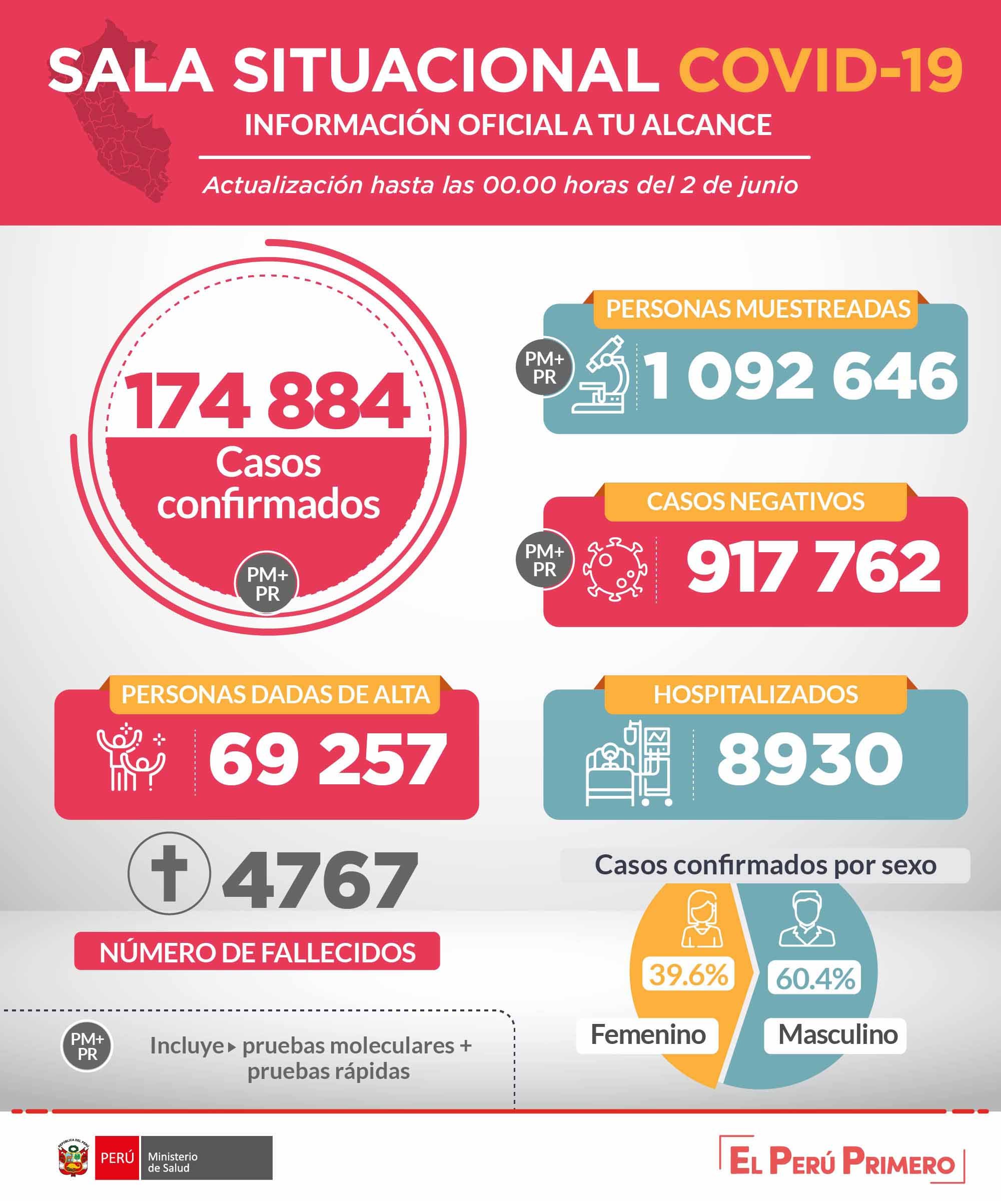 4767 fallecidos