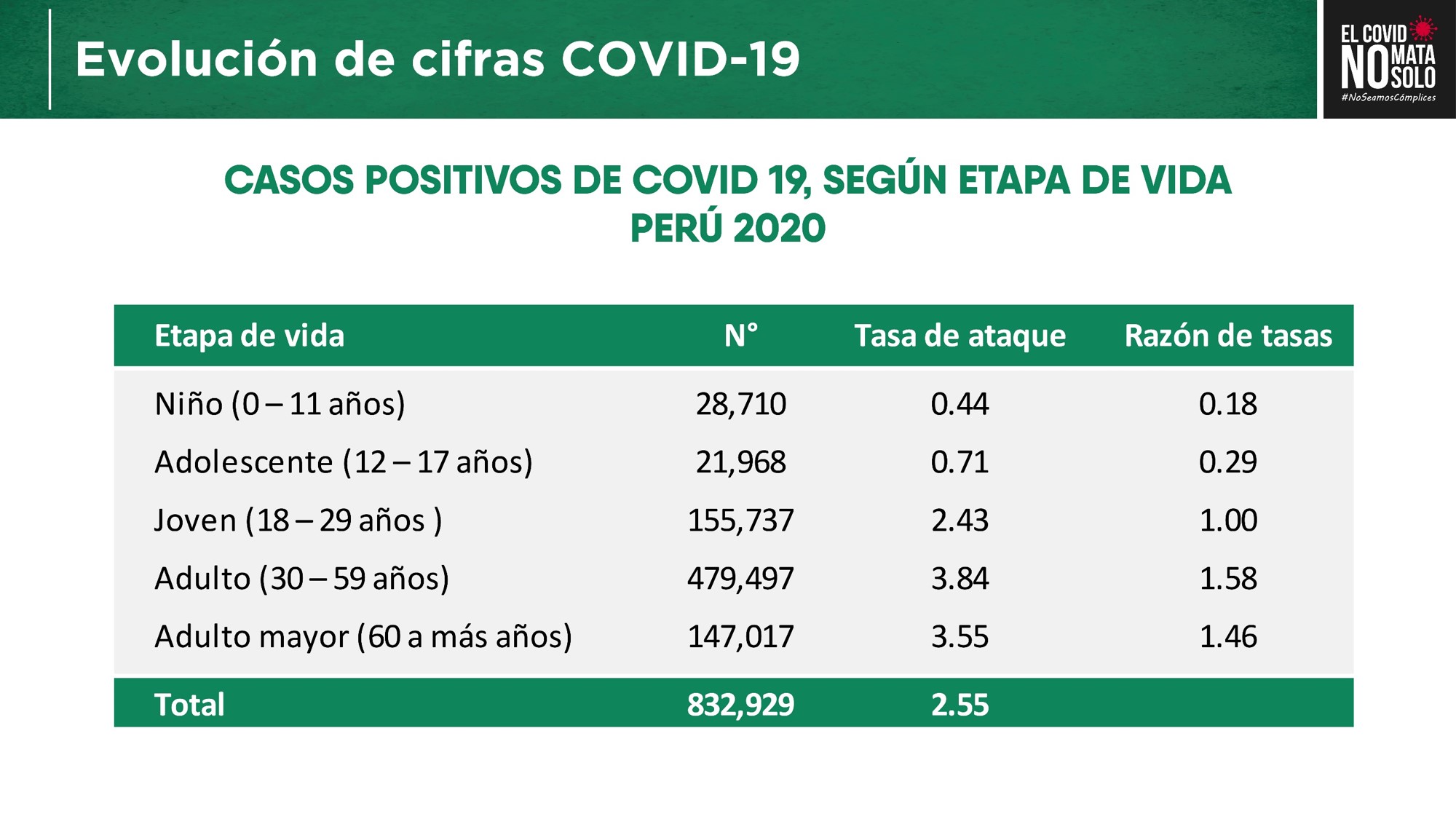 Covid segun etapa