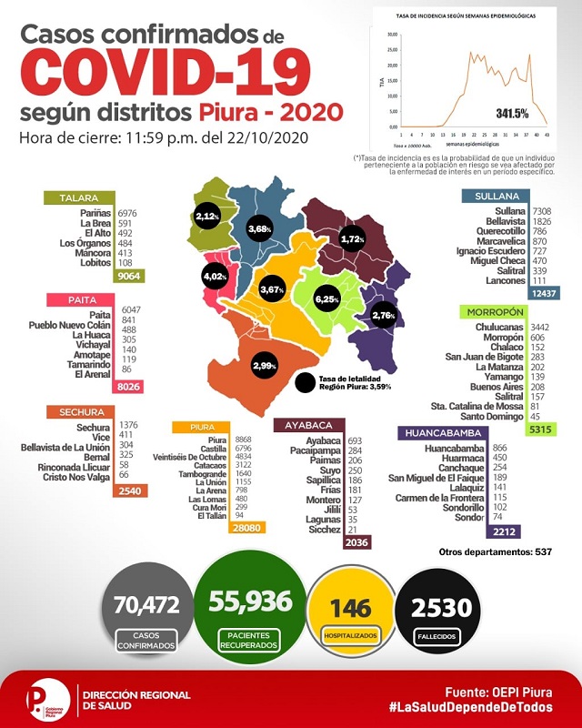 Sala Situacional Piura 25 10 2020