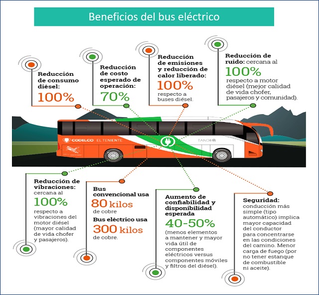 Beneficios bus electrico