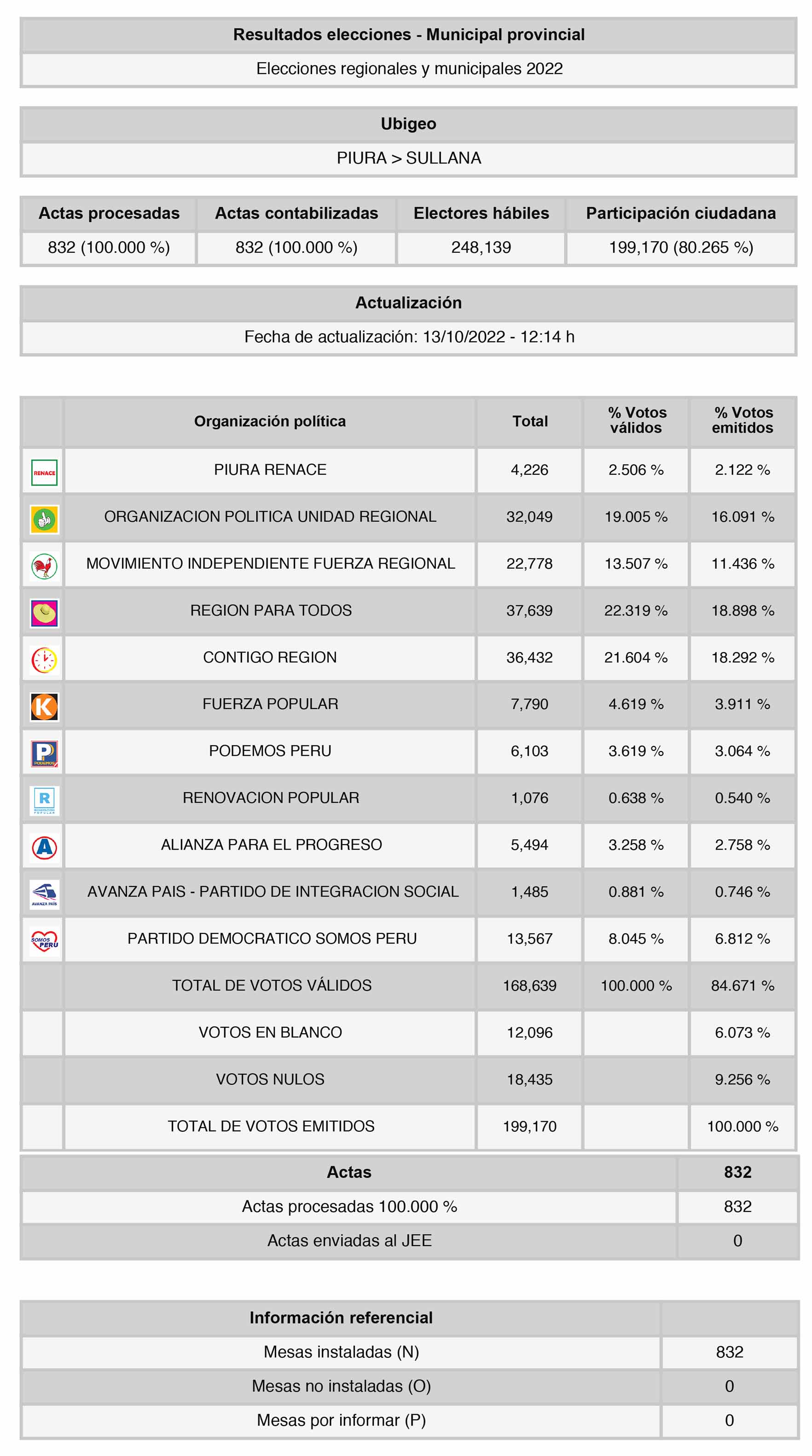 Resultado final