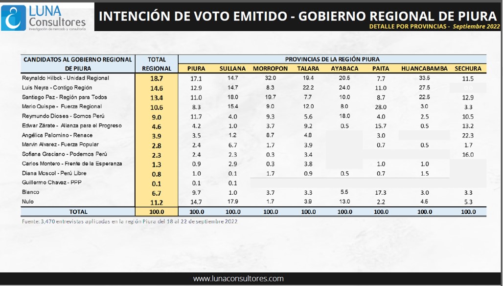Voto region Piura según Luna Consultores