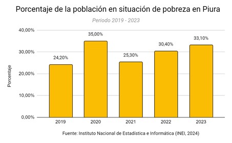 Cuadro pobreza Piura