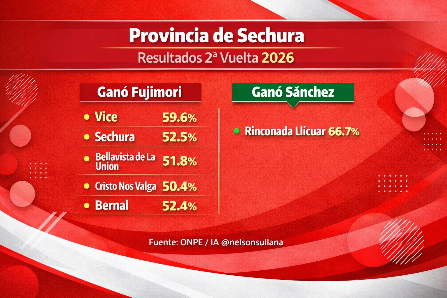 resultados Piura4